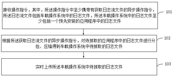 Remote log capturing method and device, electronic equipment and storage medium