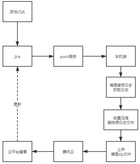 Remote log capturing method and device, electronic equipment and storage medium