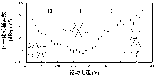 Metal nanowire surface plasma modulator based on grapheme two-dimension material