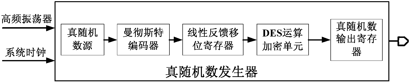 True random number generator with digital post-processing circuit