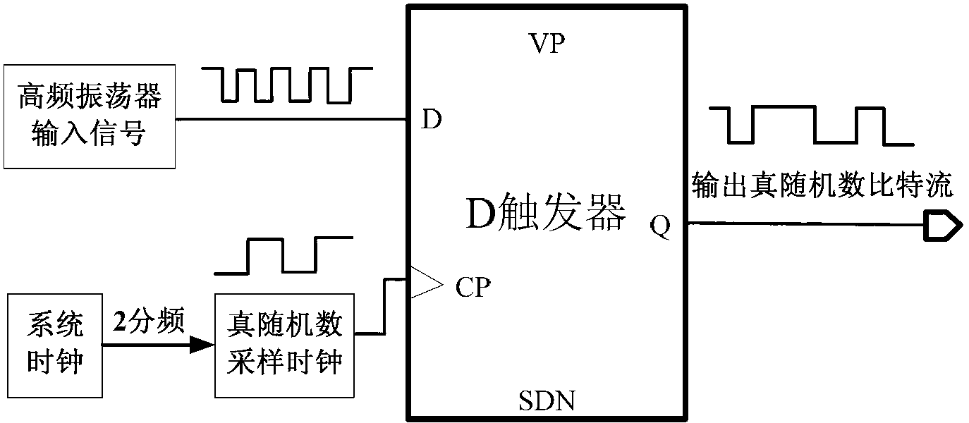 True random number generator with digital post-processing circuit