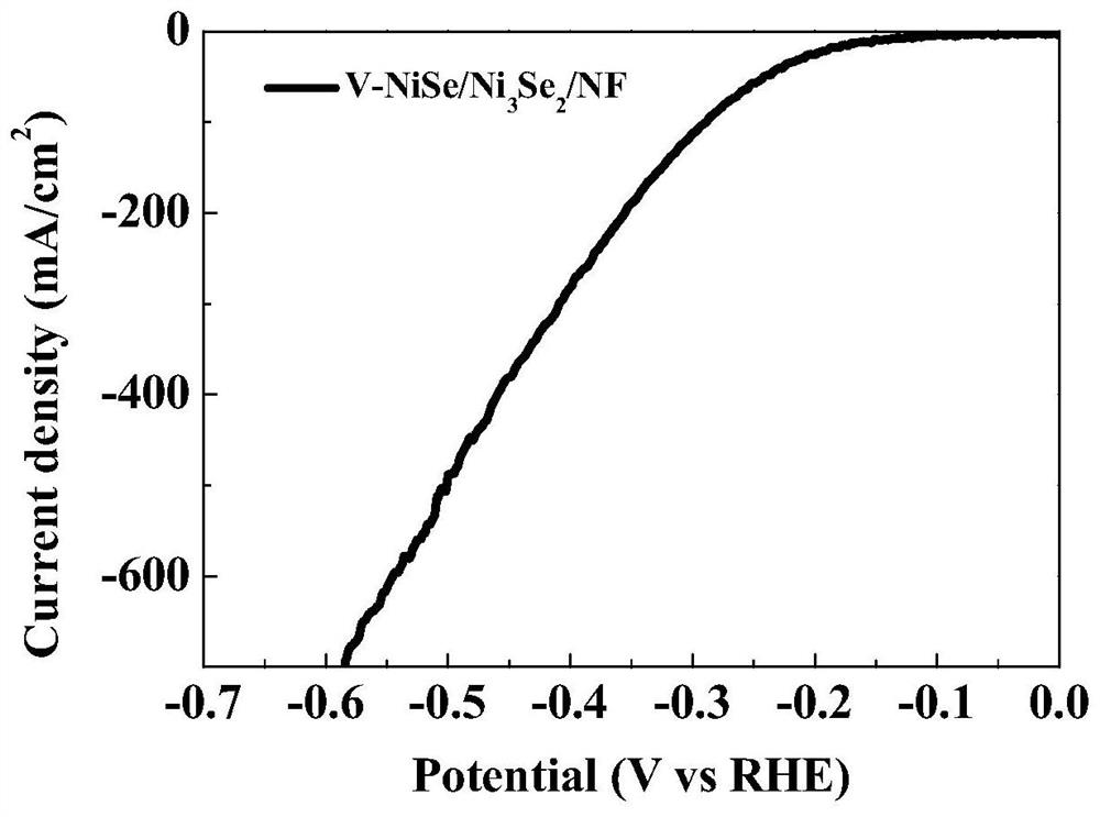 Self-assembled vanadium-modified NiSe/Ni3Se2 self-supporting electrode, synthesis method and application thereof