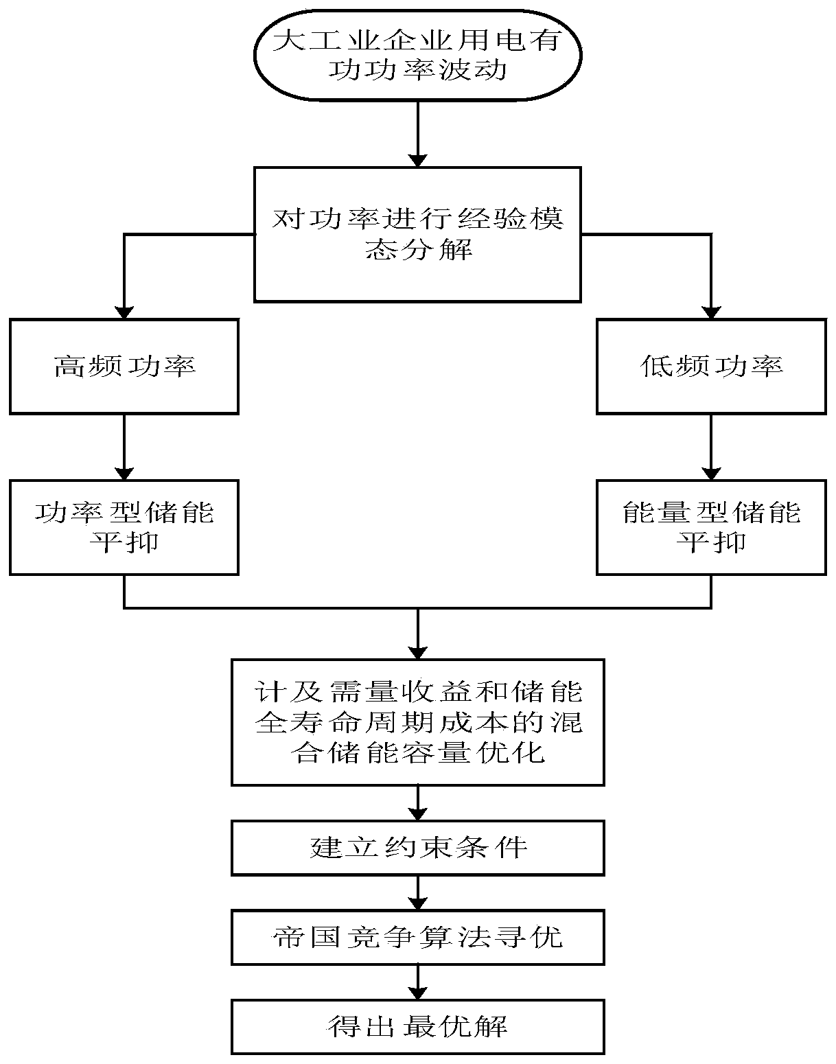 Energy storage control method based on two-part electricity price system