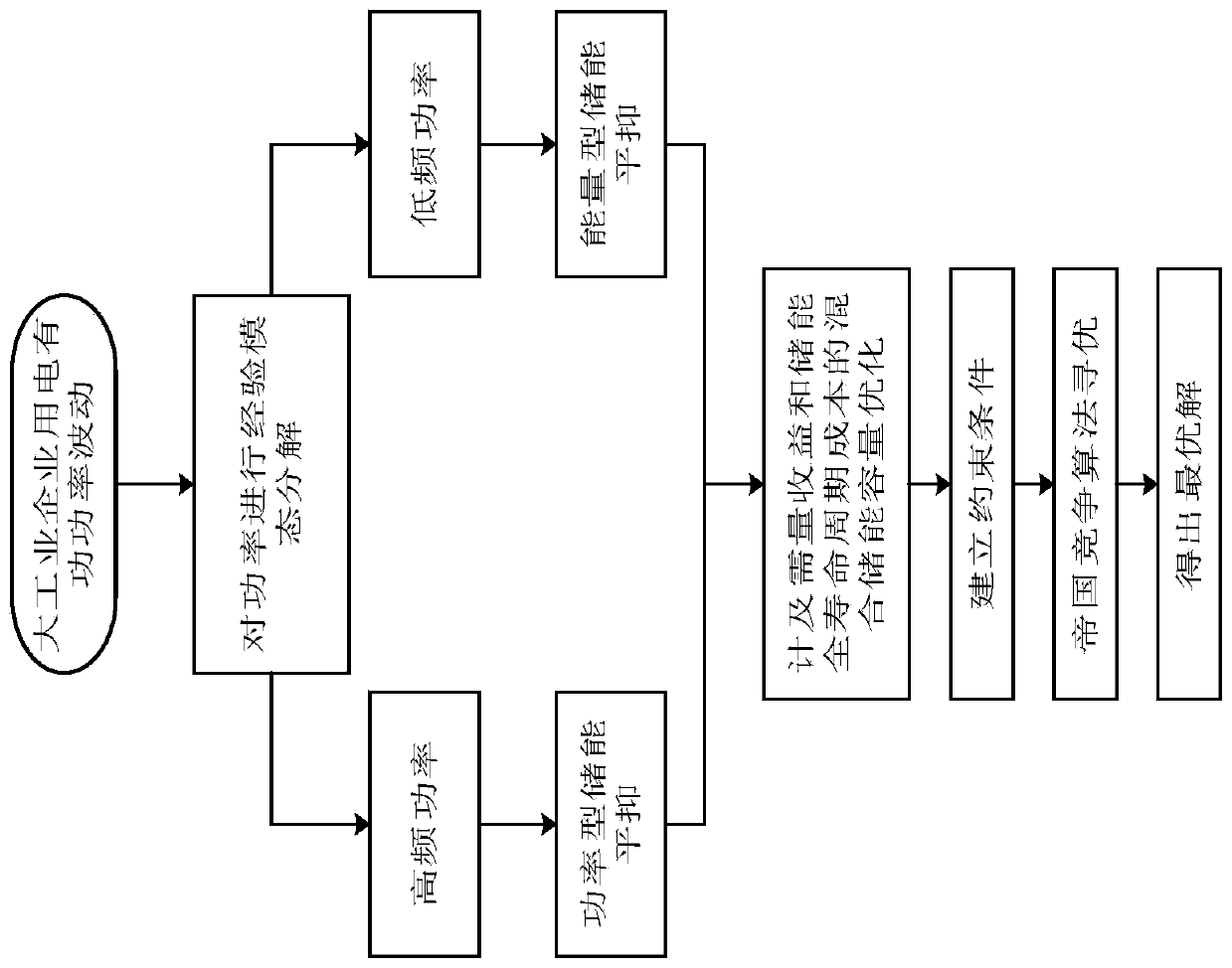 Energy storage control method based on two-part electricity price system