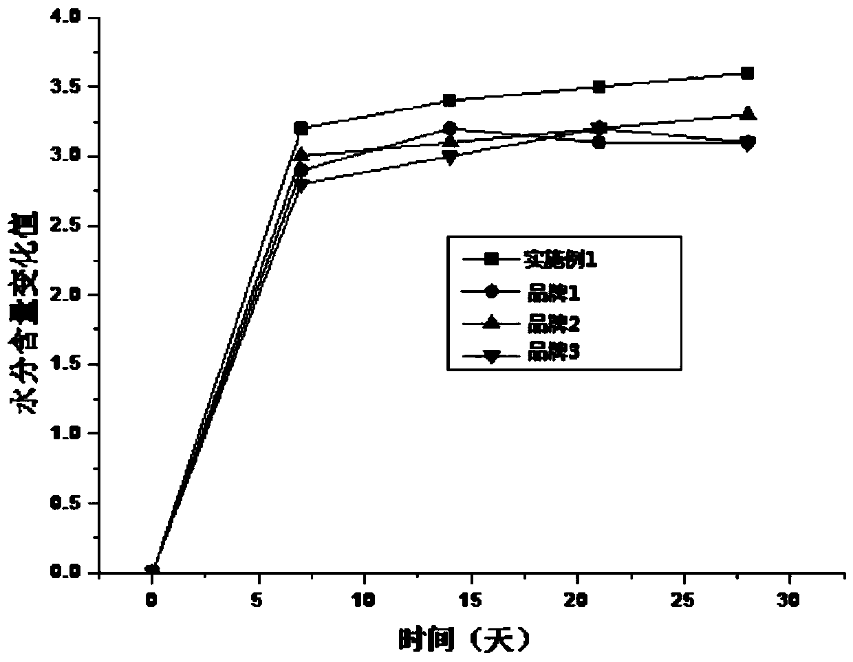 A kind of anti-water makeup-removing makeup cream and preparation method thereof