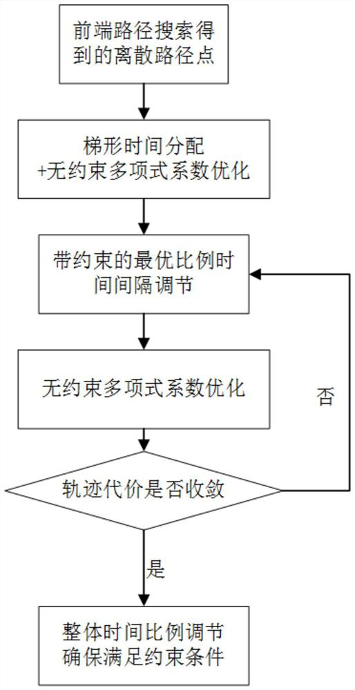 Quadrotor unmanned aerial vehicle trajectory planning method based on space-time joint optimization