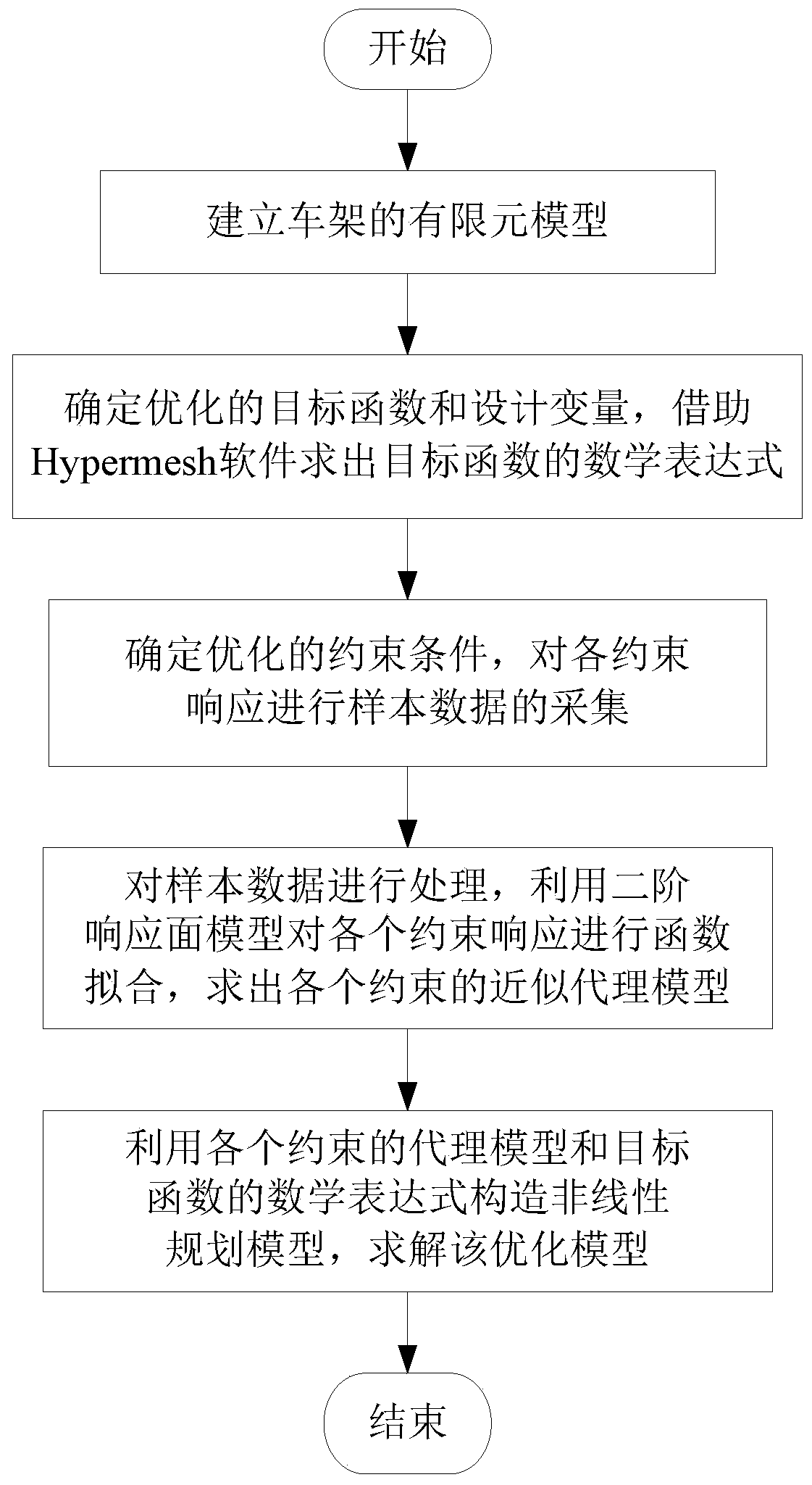 Pure electric vehicle frame lightweight method based on nonlinear programming