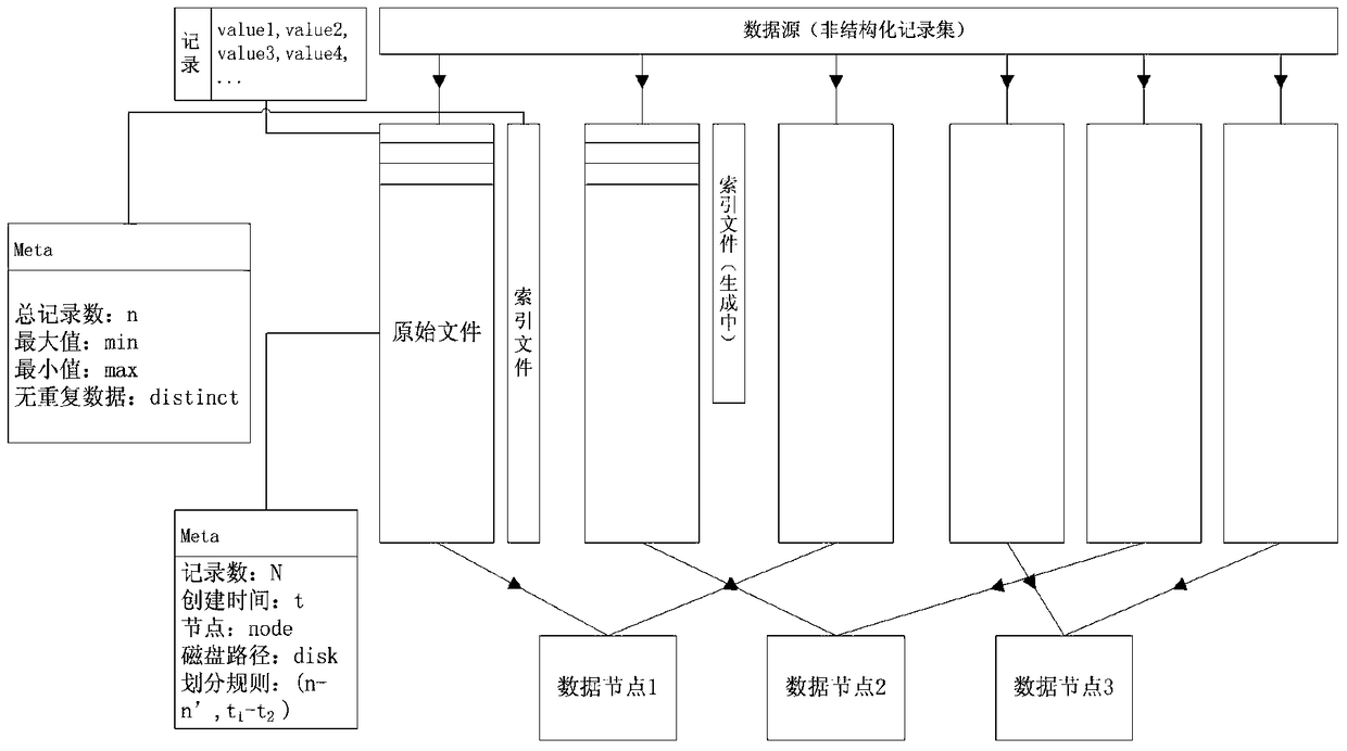 A data storage method for massive unstructured data