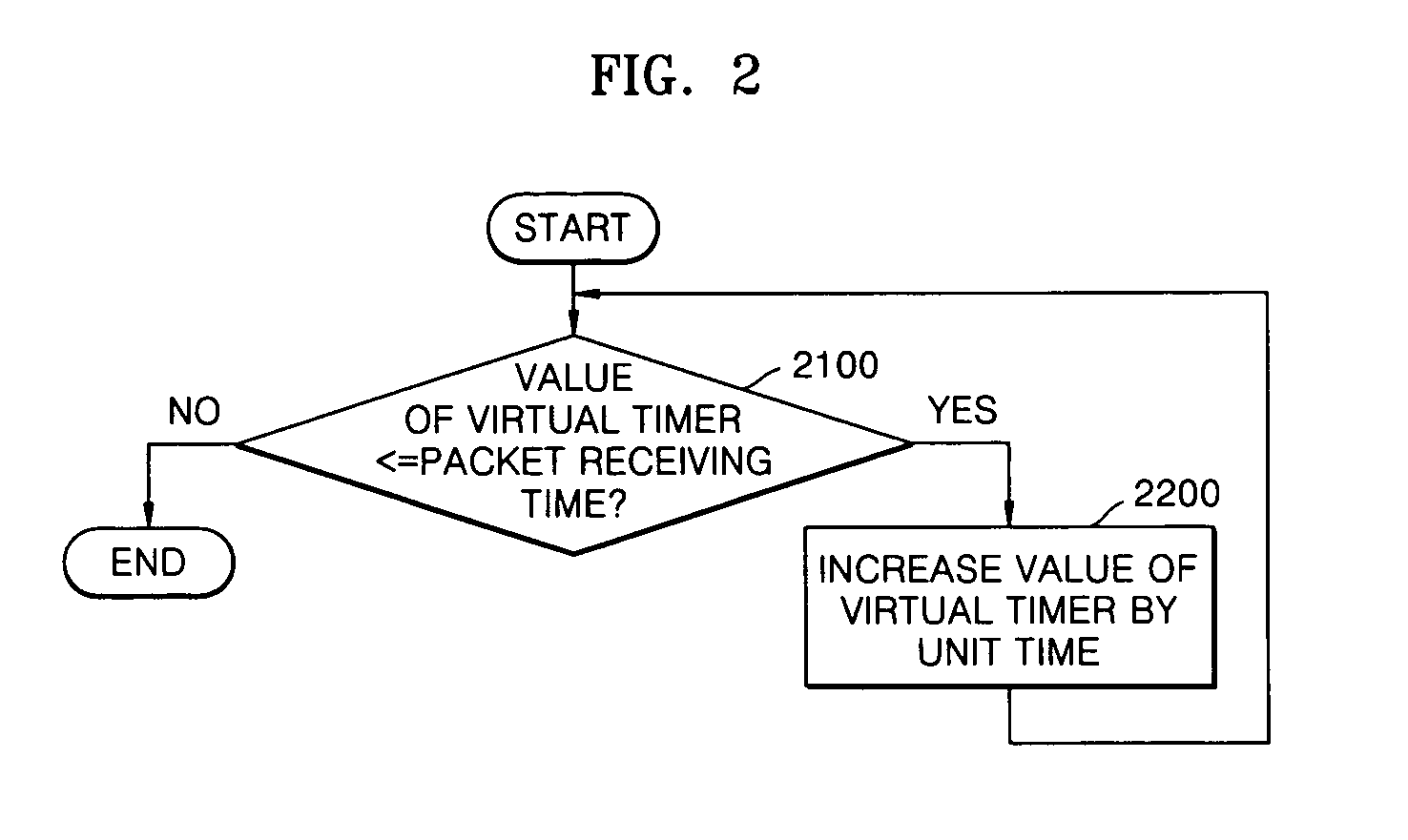 Flow generation method for internet traffic measurement