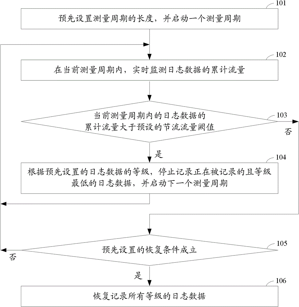 A method for recording log data