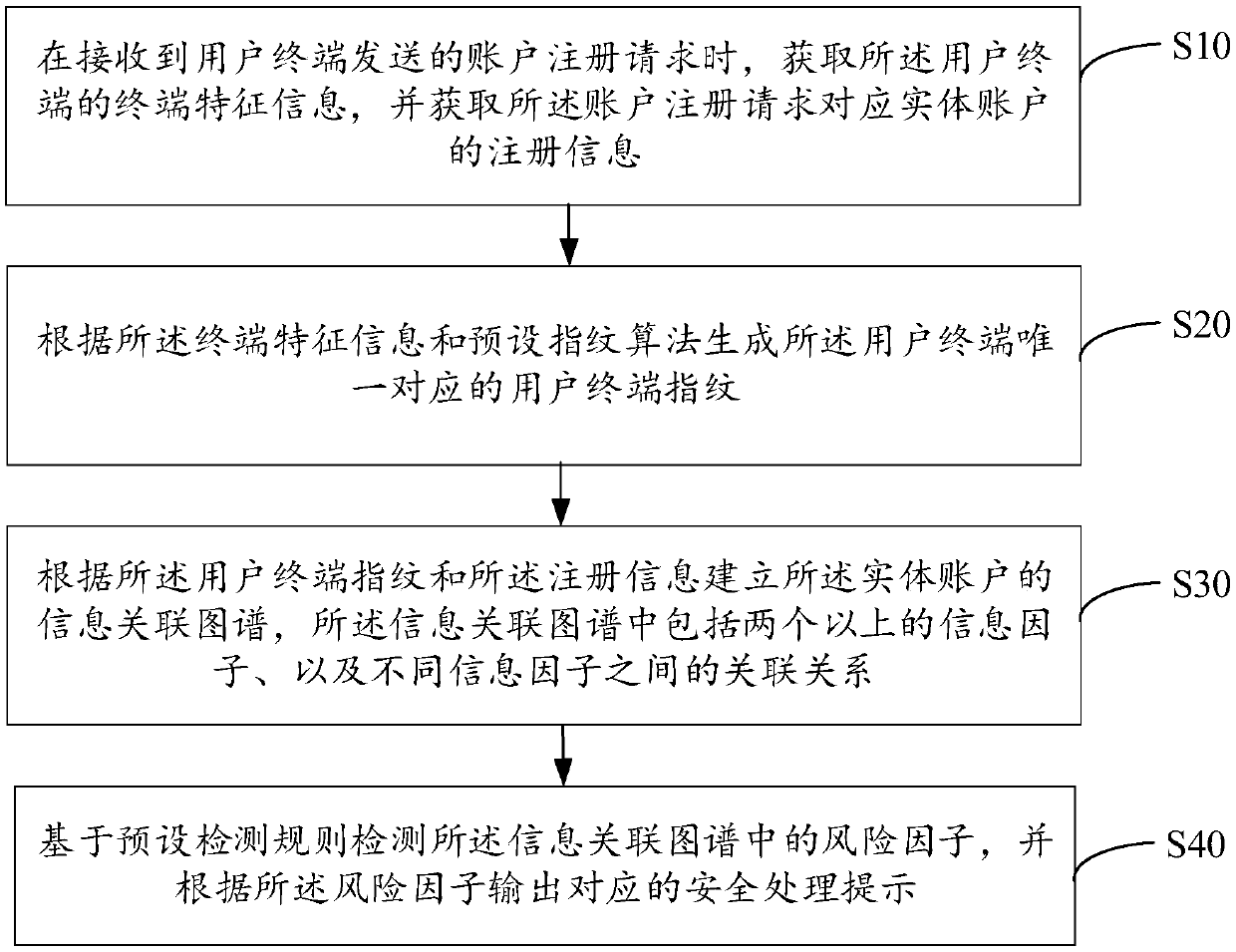 Risk detection method, device and equipment based on association map and storage medium