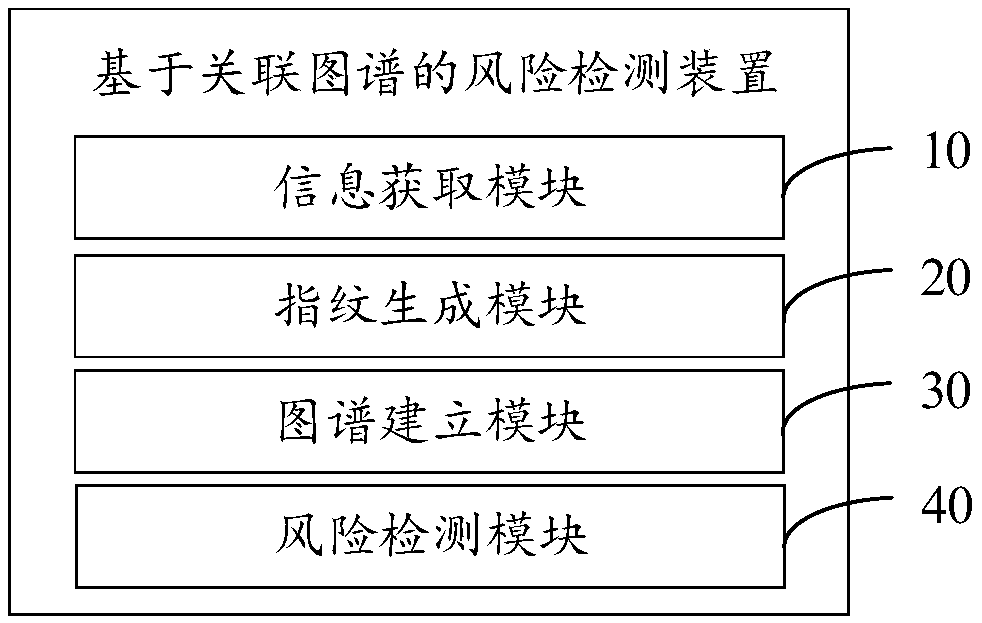 Risk detection method, device and equipment based on association map and storage medium