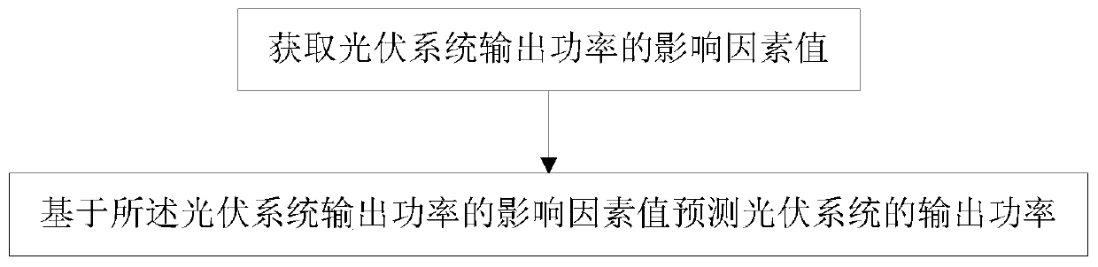 Photovoltaic system output power prediction method and device