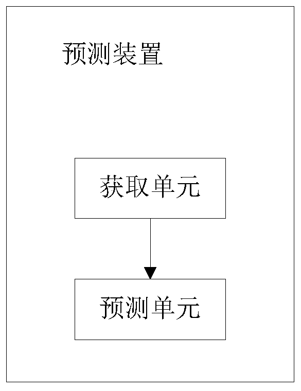 Photovoltaic system output power prediction method and device