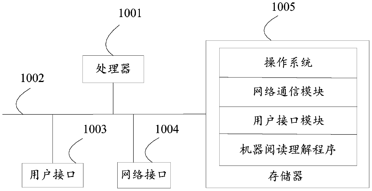 Machine reading understanding method and device, equipment and storage medium