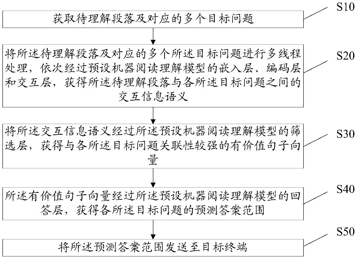 Machine reading understanding method and device, equipment and storage medium