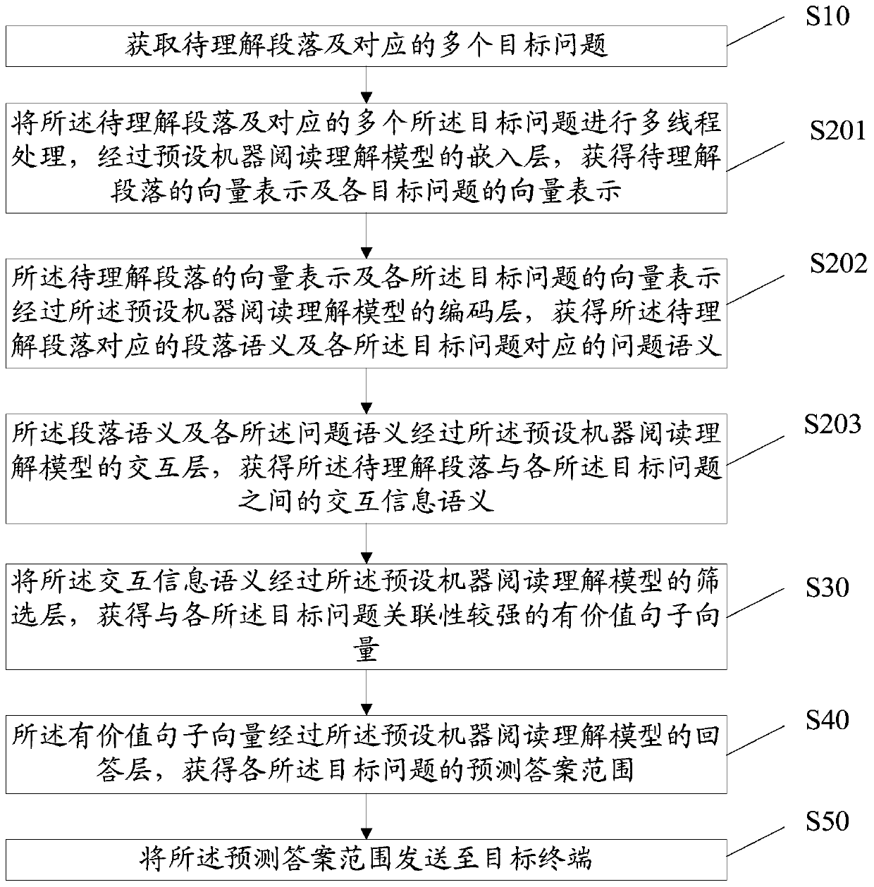 Machine reading understanding method and device, equipment and storage medium