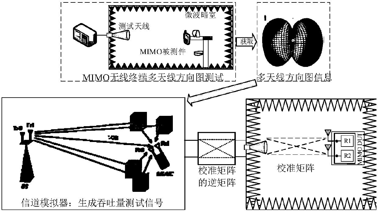 MIMO wireless terminal test-based signal generation method and device