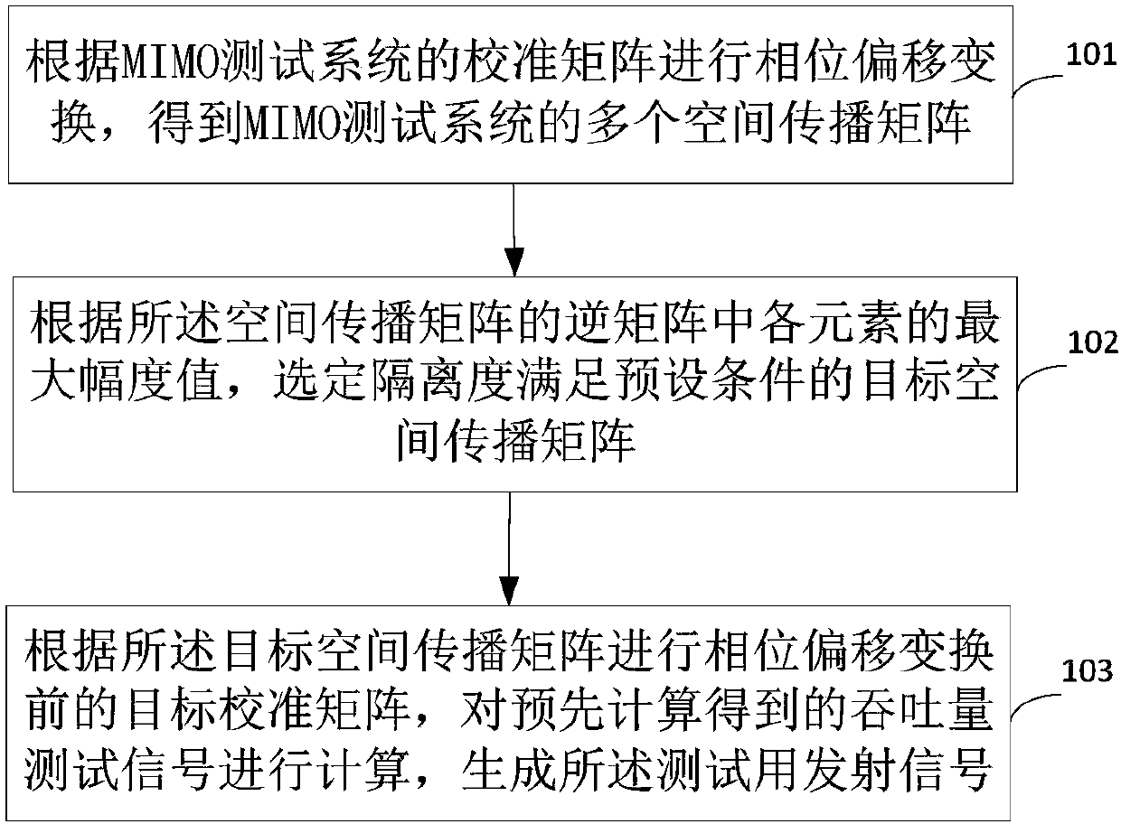 MIMO wireless terminal test-based signal generation method and device