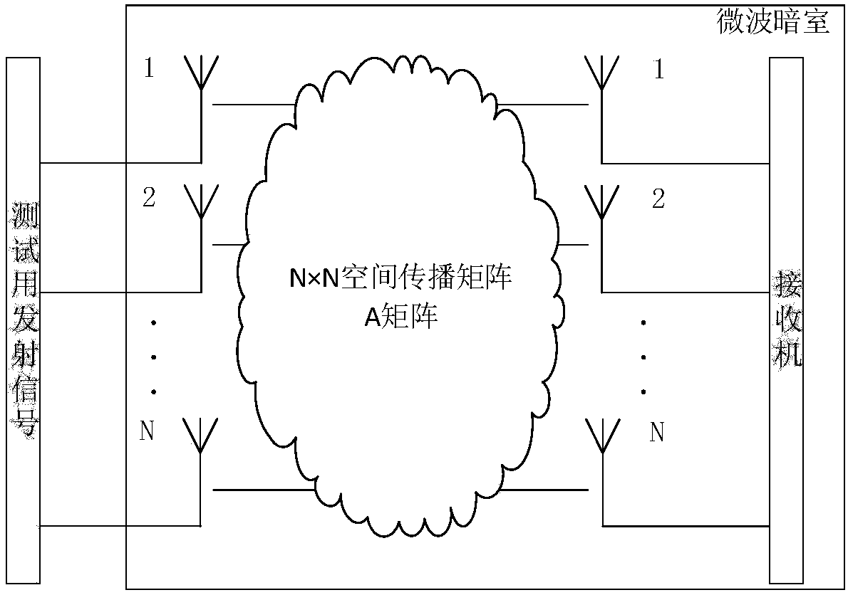 MIMO wireless terminal test-based signal generation method and device