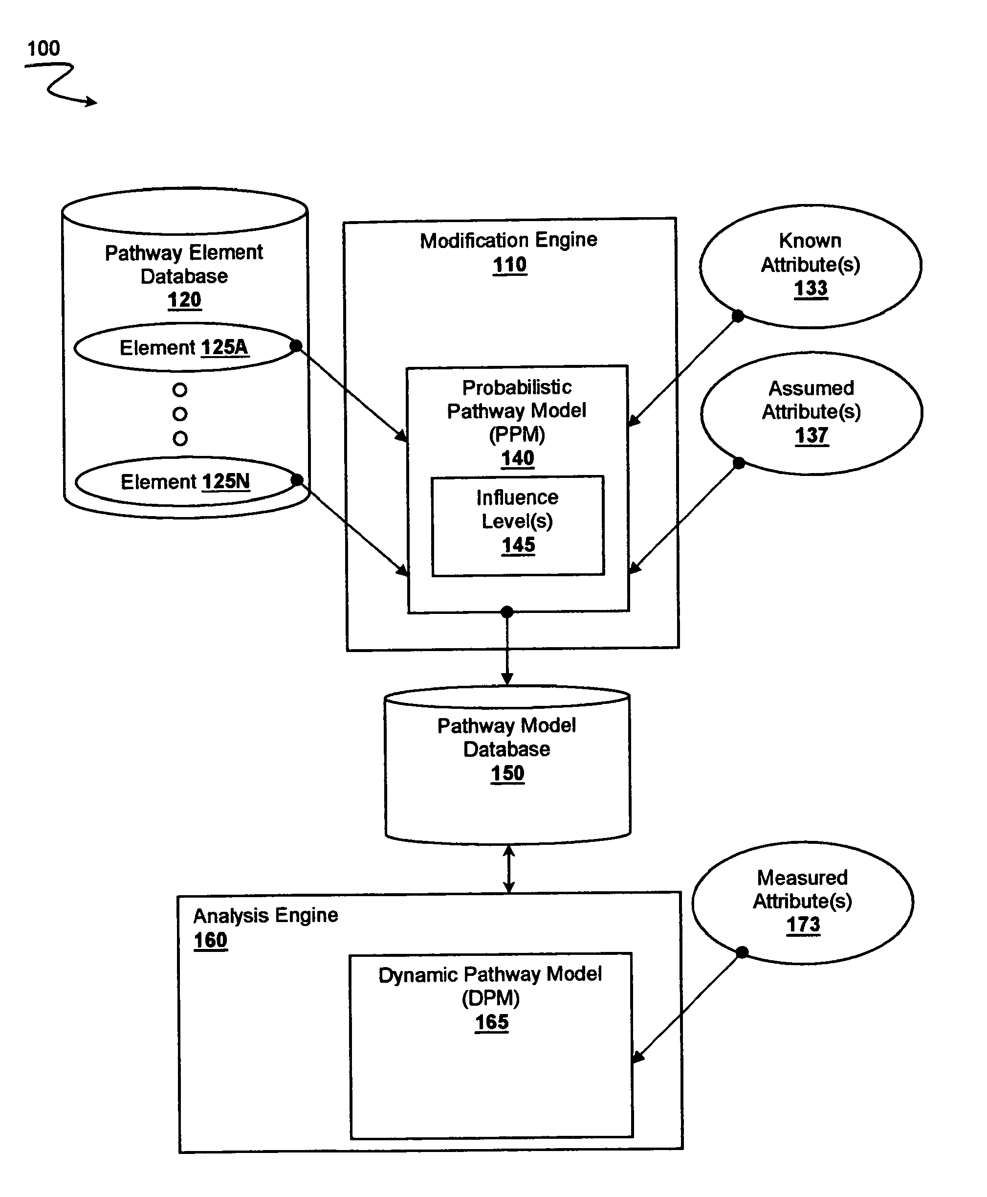 Pathway recognition algorithm using data integration on genomic models (paradigm)