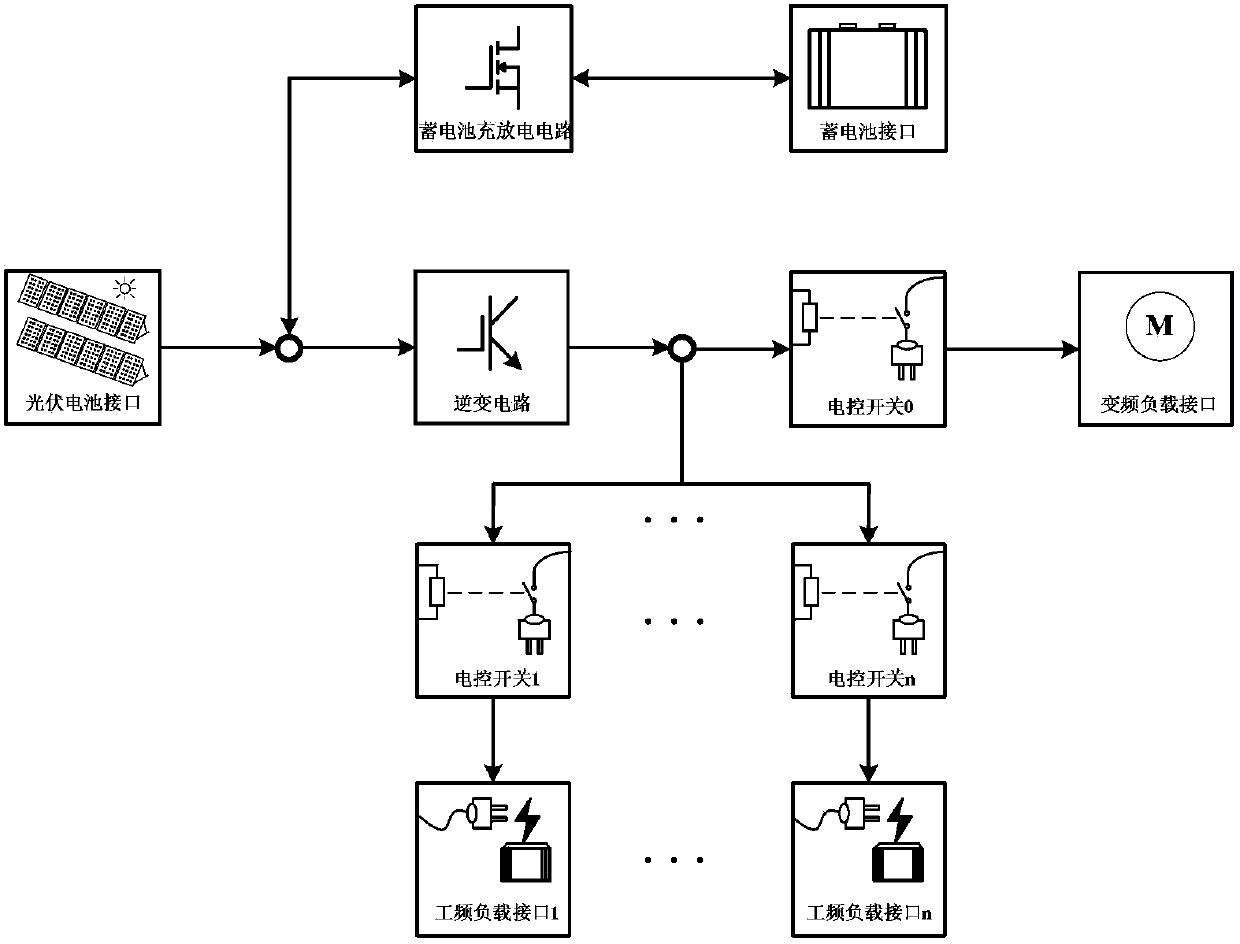 Variable frequency type three-phase photovoltaic inverter system and control method thereof