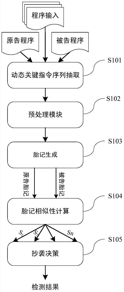 Dynamic key command sequence birthmark-based software plagiarism detecting method