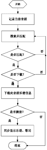 Handheld mobile terminal capable of playing music and synchronously displaying music score and realization method thereof