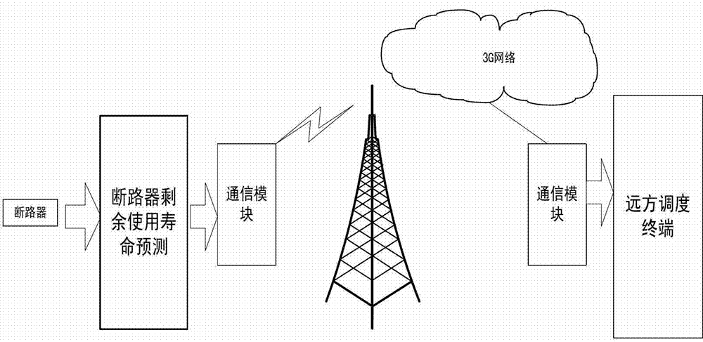 Device and method for predicting power distribution cabinet electric health index