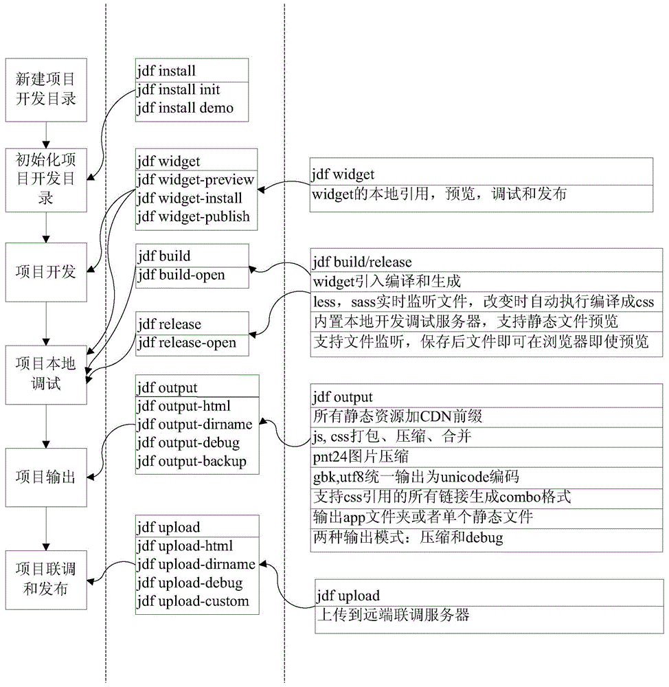 Web page front-end development method and apparatus