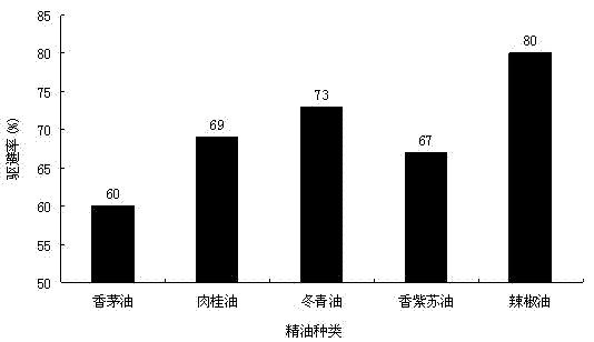 Application of plant essential oil serving as red imported fire ant repellent