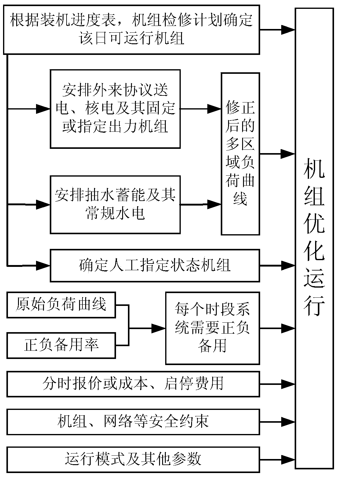 Production simulation model for power generation