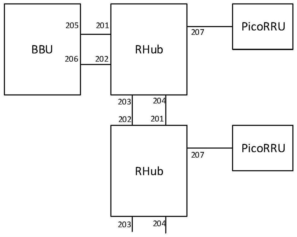 rhub, bbu, rhub cascade load sharing system and method