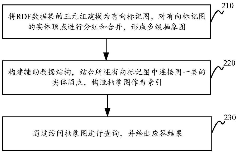 Graph-based efficient SPARQL query response method and device and equipment