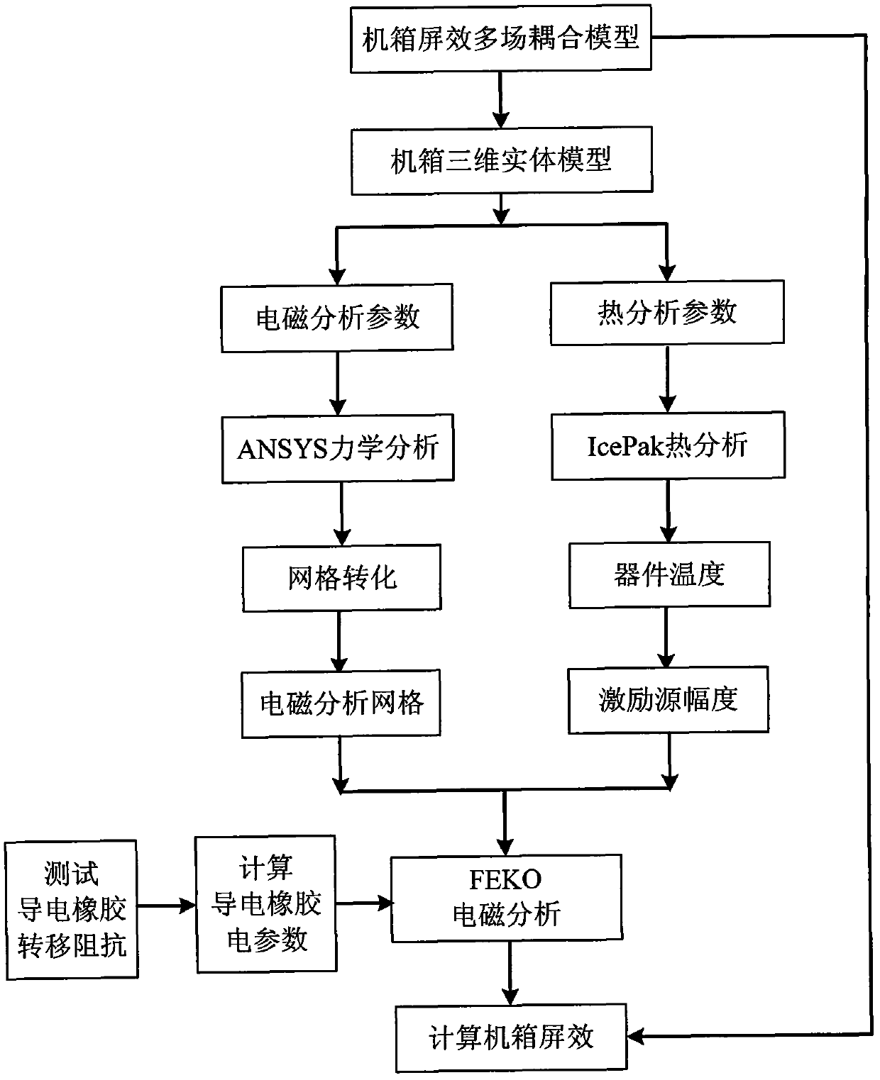 Electromagnetic shielding effect multi-field coupling simulation method for electronic device chassis with conductive rubber