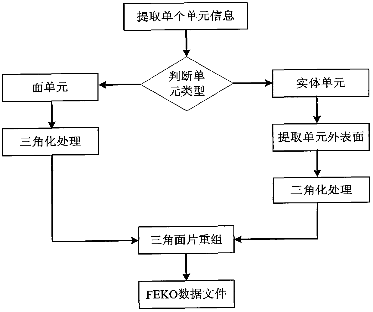 Electromagnetic shielding effect multi-field coupling simulation method for electronic device chassis with conductive rubber