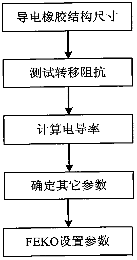 Electromagnetic shielding effect multi-field coupling simulation method for electronic device chassis with conductive rubber