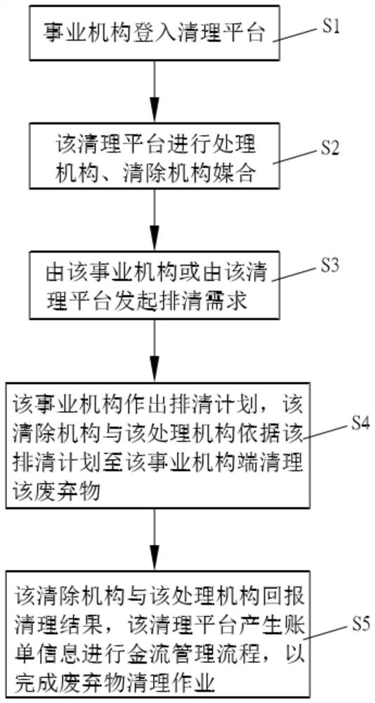 Intelligent waste discharging method