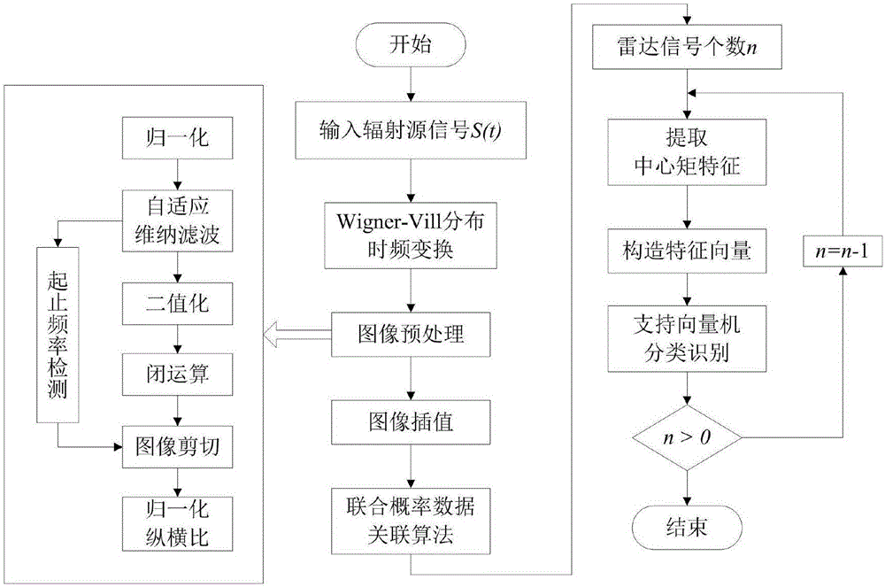 Intra-pulse modulation recognition method based on time frequency image features