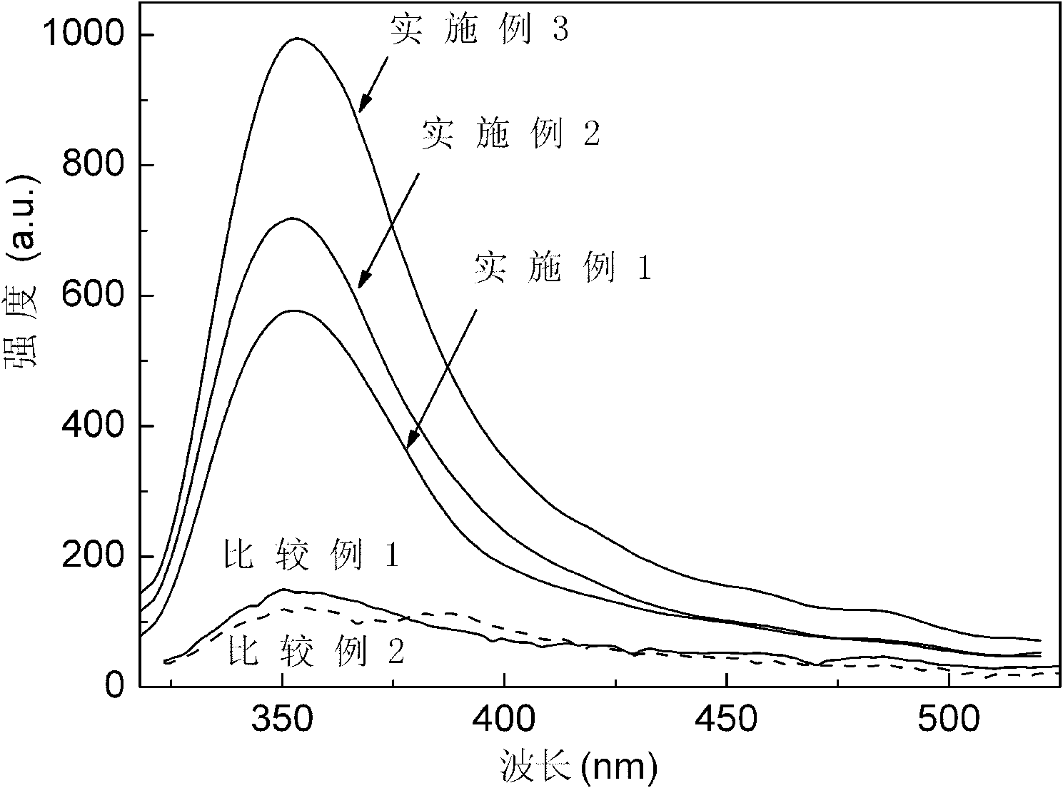 Method for preparing polymer composite material with fluorescent property