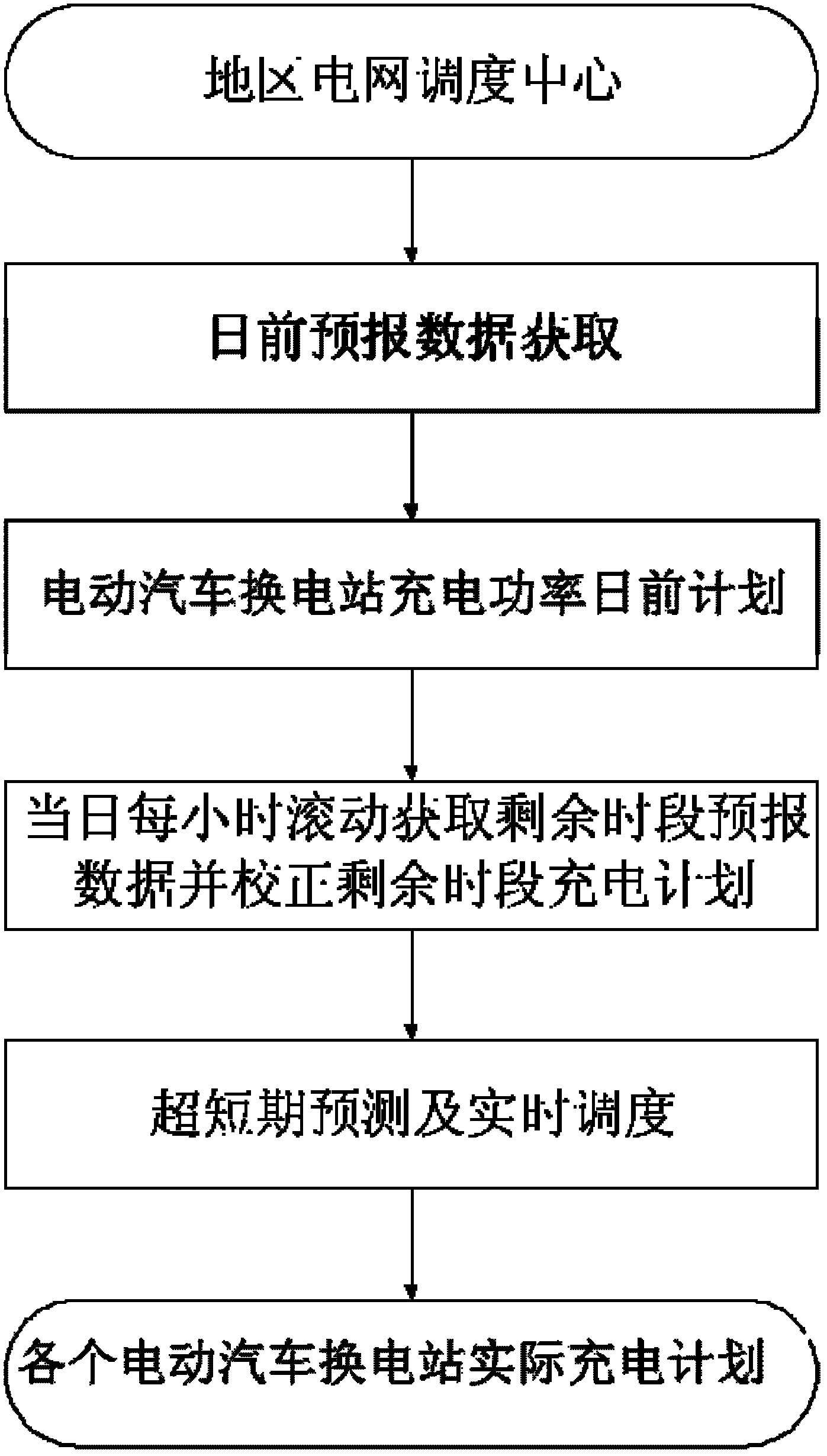 Multi-time-scale decision method for charging power of electric automobile charging station