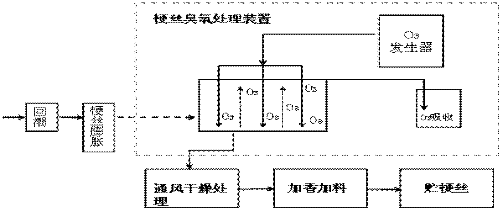 Method for treating tobacco stems and shreds by ozone