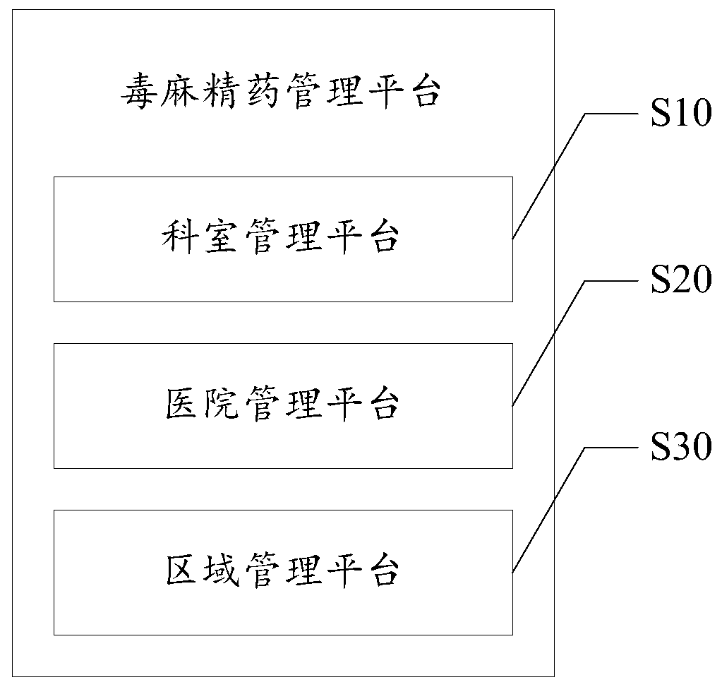 Poisonous, anaesthetic and psychotropic drug management platform and device and computer readable storage medium