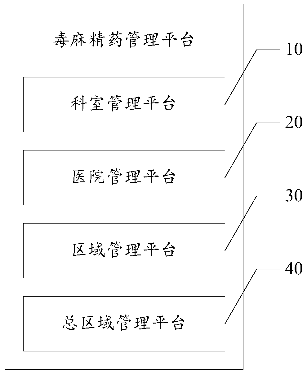 Poisonous, anaesthetic and psychotropic drug management platform and device and computer readable storage medium