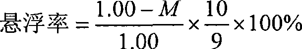 Rosin graft copolymer dispersant and preparation technique and use thereof