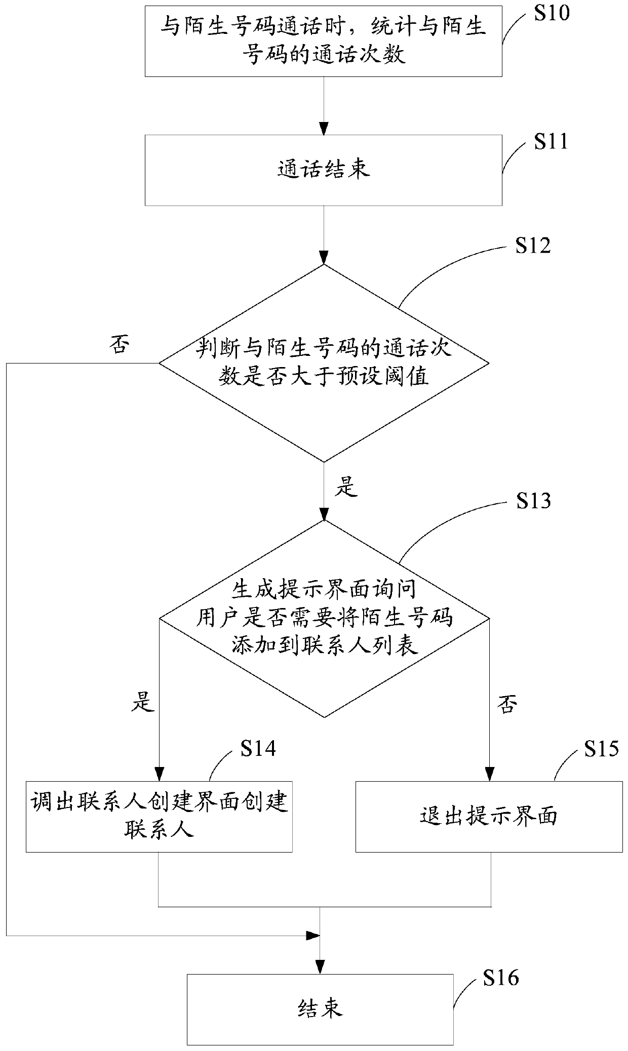 Unknown number management method and communication terminal