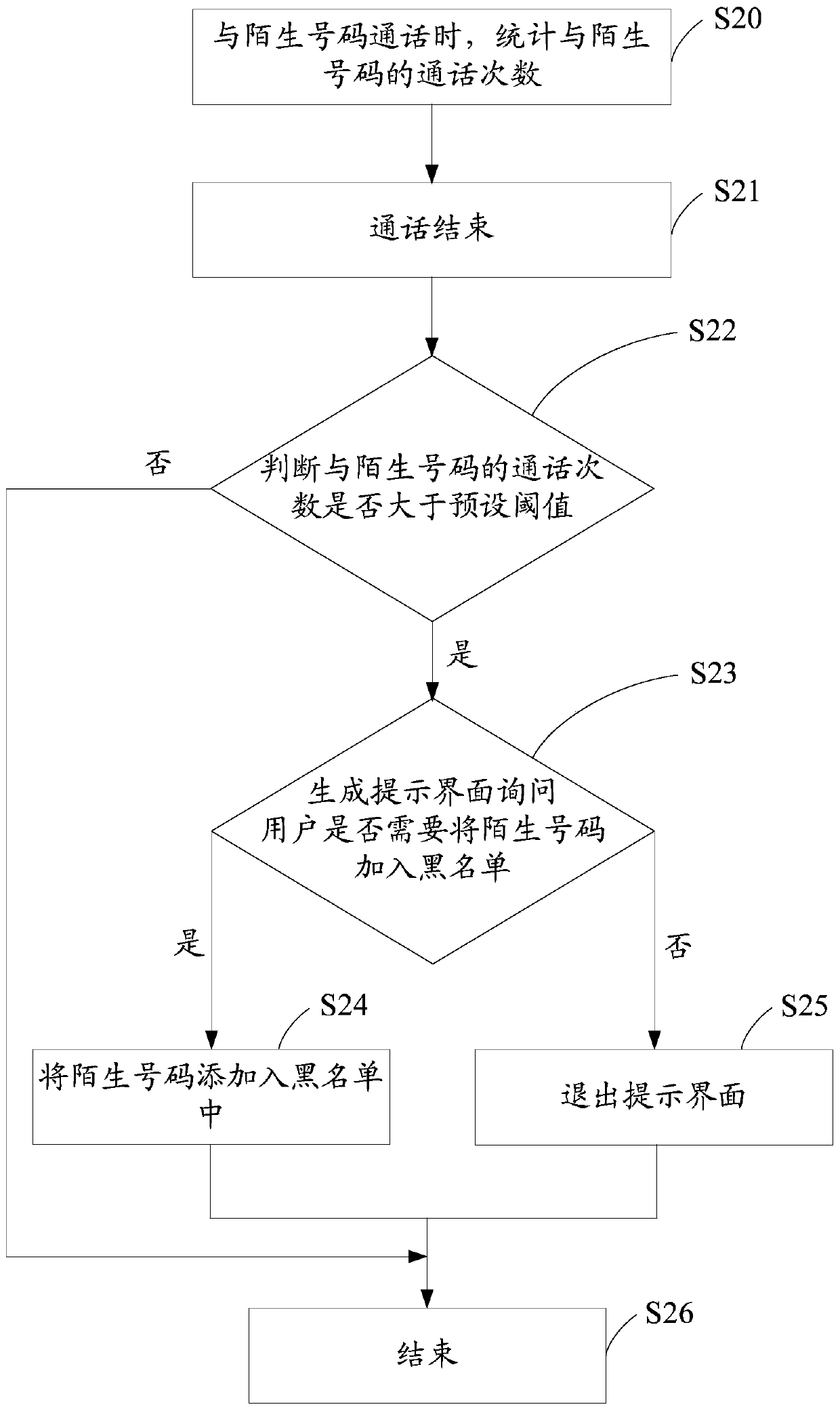 Unknown number management method and communication terminal