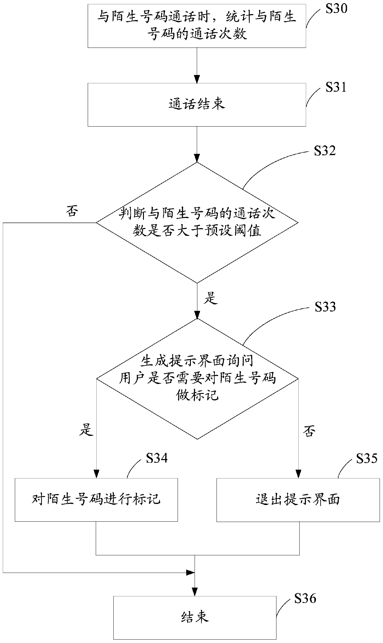 Unknown number management method and communication terminal