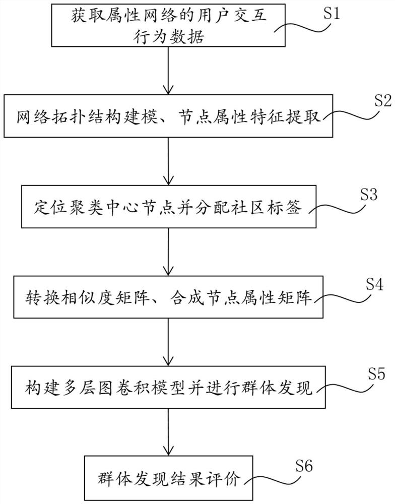 Group discovery method and system for attribute network