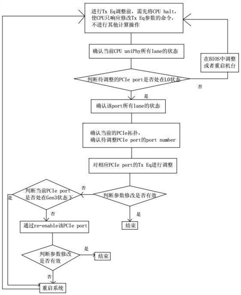 The method of adjusting the pcie Tx Eq on the CPU side of the purley platform based on cscripts